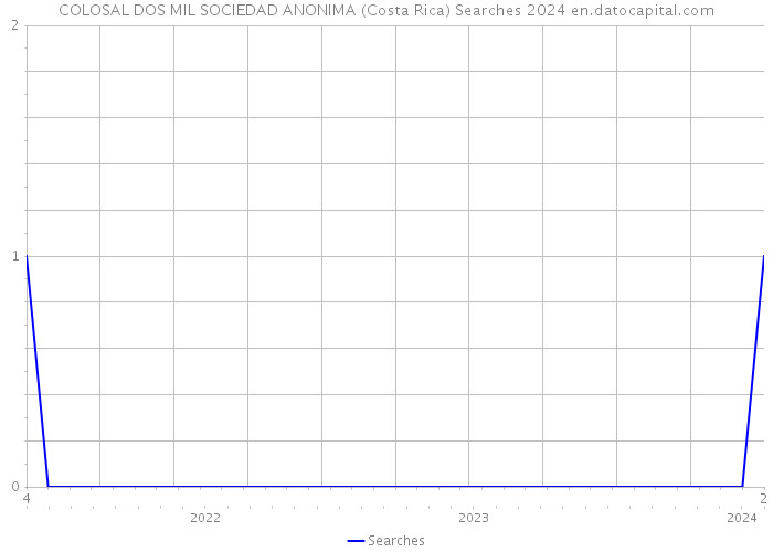 COLOSAL DOS MIL SOCIEDAD ANONIMA (Costa Rica) Searches 2024 