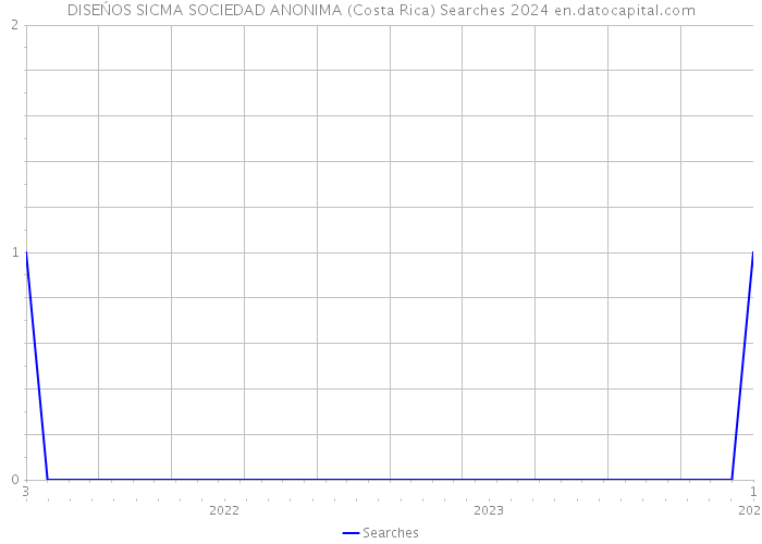 DISEŃOS SICMA SOCIEDAD ANONIMA (Costa Rica) Searches 2024 