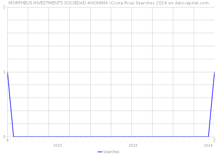 MORPHEUS INVESTMENTS SOCIEDAD ANONIMA (Costa Rica) Searches 2024 