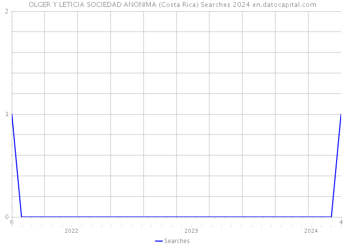 OLGER Y LETICIA SOCIEDAD ANONIMA (Costa Rica) Searches 2024 