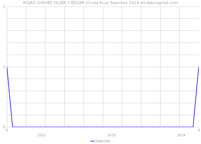 ROJAS CHAVES OLGER Y EDGAR (Costa Rica) Searches 2024 
