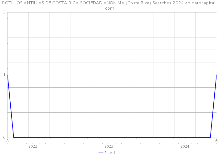 ROTULOS ANTILLAS DE COSTA RICA SOCIEDAD ANONIMA (Costa Rica) Searches 2024 