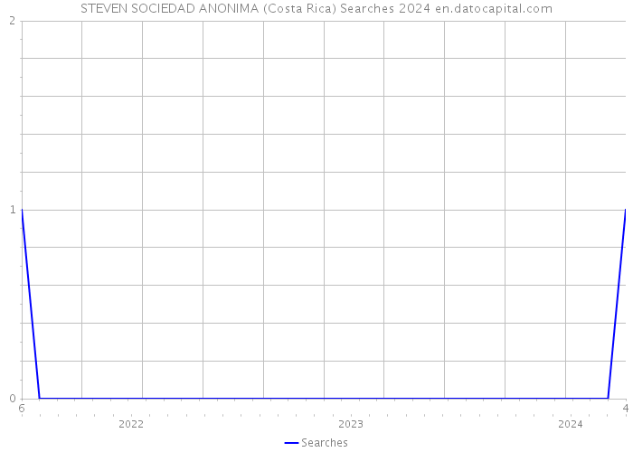 STEVEN SOCIEDAD ANONIMA (Costa Rica) Searches 2024 