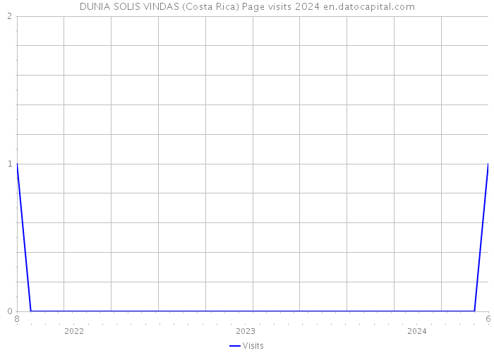 DUNIA SOLIS VINDAS (Costa Rica) Page visits 2024 
