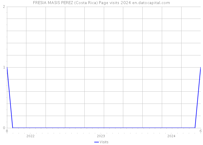 FRESIA MASIS PEREZ (Costa Rica) Page visits 2024 