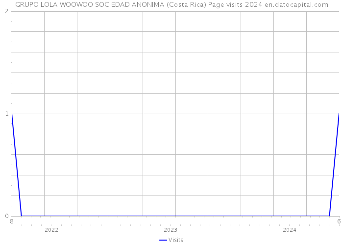 GRUPO LOLA WOOWOO SOCIEDAD ANONIMA (Costa Rica) Page visits 2024 