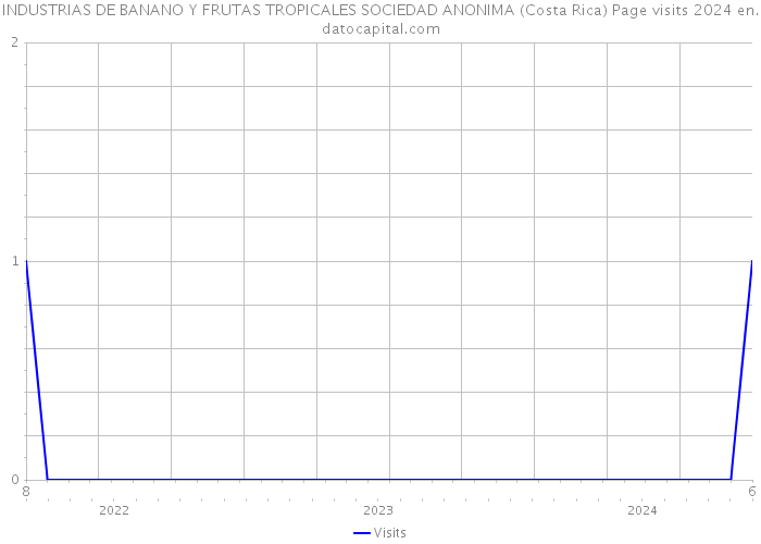 INDUSTRIAS DE BANANO Y FRUTAS TROPICALES SOCIEDAD ANONIMA (Costa Rica) Page visits 2024 