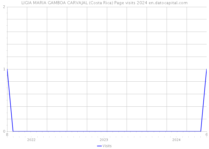 LIGIA MARIA GAMBOA CARVAJAL (Costa Rica) Page visits 2024 