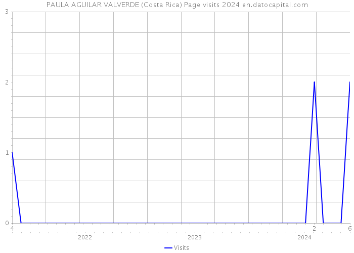 PAULA AGUILAR VALVERDE (Costa Rica) Page visits 2024 