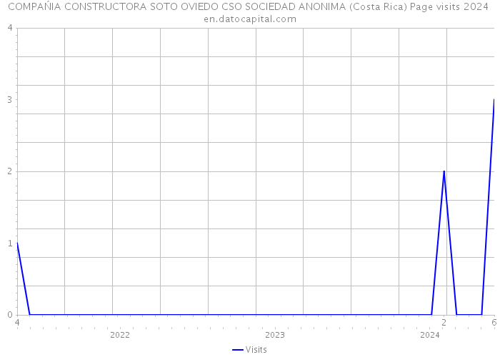 COMPAŃIA CONSTRUCTORA SOTO OVIEDO CSO SOCIEDAD ANONIMA (Costa Rica) Page visits 2024 
