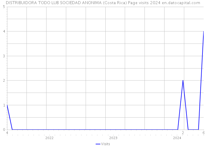 DISTRIBUIDORA TODO LUB SOCIEDAD ANONIMA (Costa Rica) Page visits 2024 