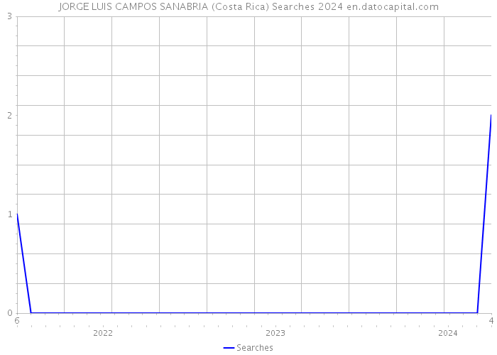 JORGE LUIS CAMPOS SANABRIA (Costa Rica) Searches 2024 