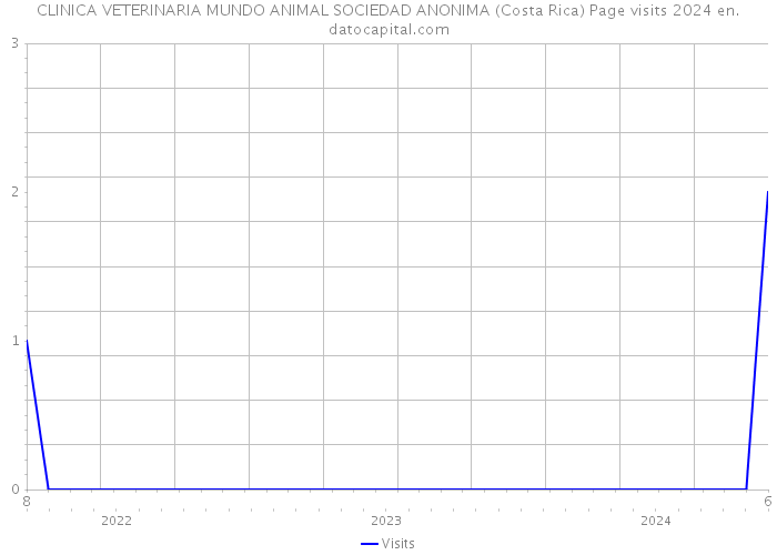 CLINICA VETERINARIA MUNDO ANIMAL SOCIEDAD ANONIMA (Costa Rica) Page visits 2024 