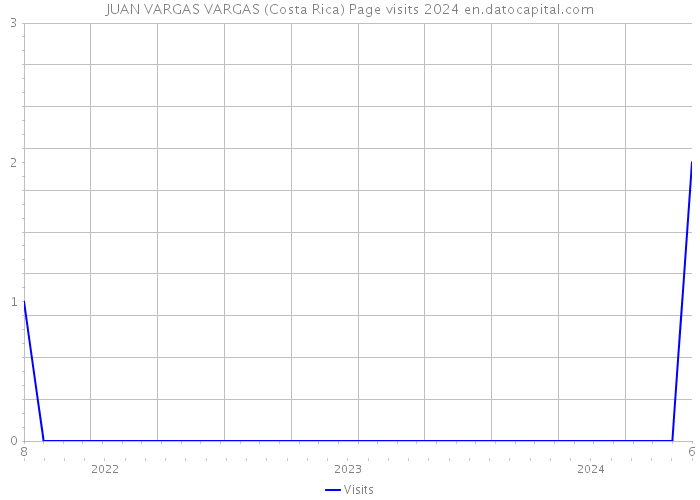 JUAN VARGAS VARGAS (Costa Rica) Page visits 2024 