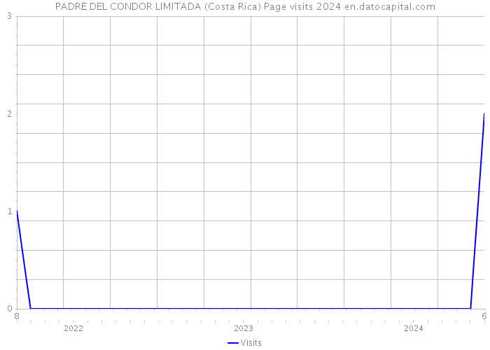 PADRE DEL CONDOR LIMITADA (Costa Rica) Page visits 2024 