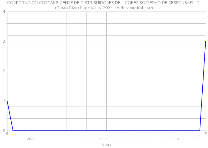 CORPORACION COSTARRICENSE DE DISTRIBUIDORES DE LICORES SOCIEDAD DE RESPONSABILID (Costa Rica) Page visits 2024 