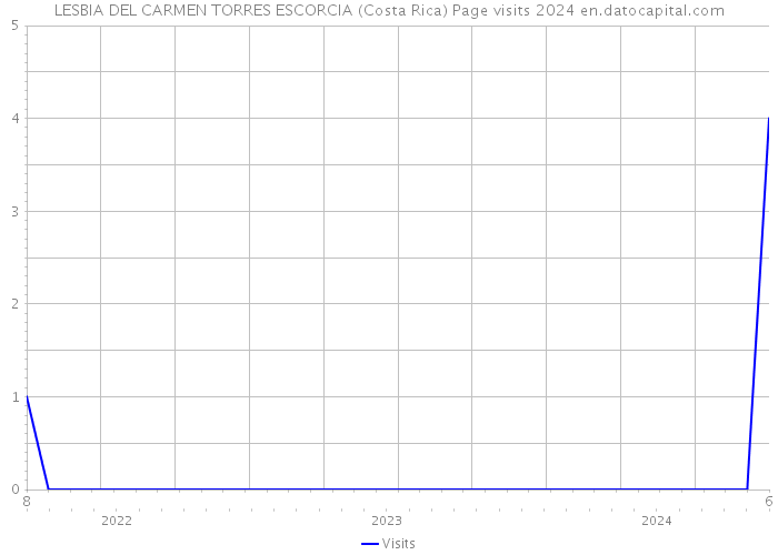 LESBIA DEL CARMEN TORRES ESCORCIA (Costa Rica) Page visits 2024 
