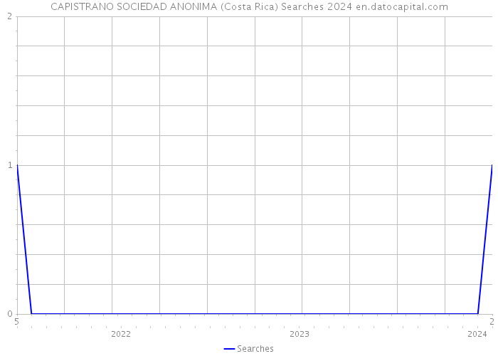 CAPISTRANO SOCIEDAD ANONIMA (Costa Rica) Searches 2024 