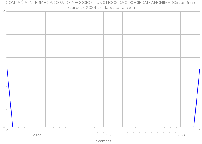 COMPAŃIA INTERMEDIADORA DE NEGOCIOS TURISTICOS DACI SOCIEDAD ANONIMA (Costa Rica) Searches 2024 
