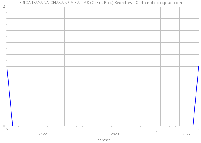 ERICA DAYANA CHAVARRIA FALLAS (Costa Rica) Searches 2024 