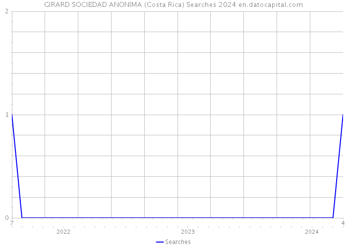 GIRARD SOCIEDAD ANONIMA (Costa Rica) Searches 2024 