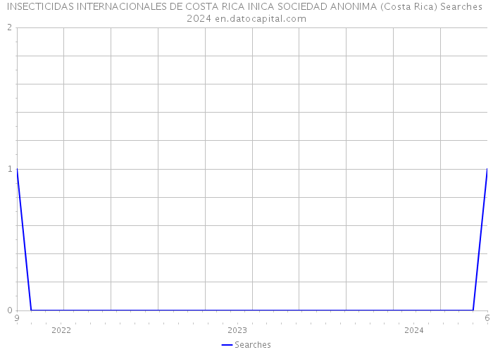 INSECTICIDAS INTERNACIONALES DE COSTA RICA INICA SOCIEDAD ANONIMA (Costa Rica) Searches 2024 