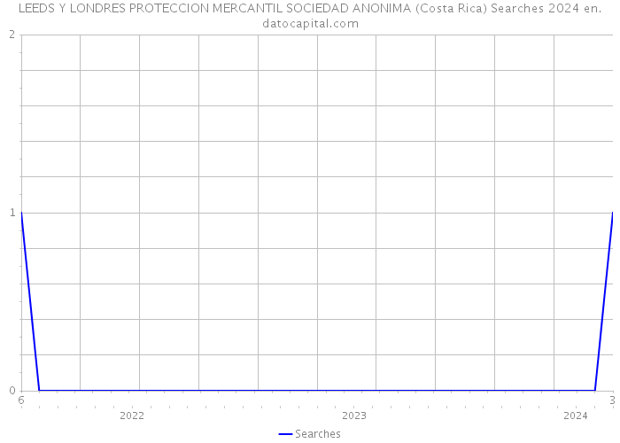 LEEDS Y LONDRES PROTECCION MERCANTIL SOCIEDAD ANONIMA (Costa Rica) Searches 2024 