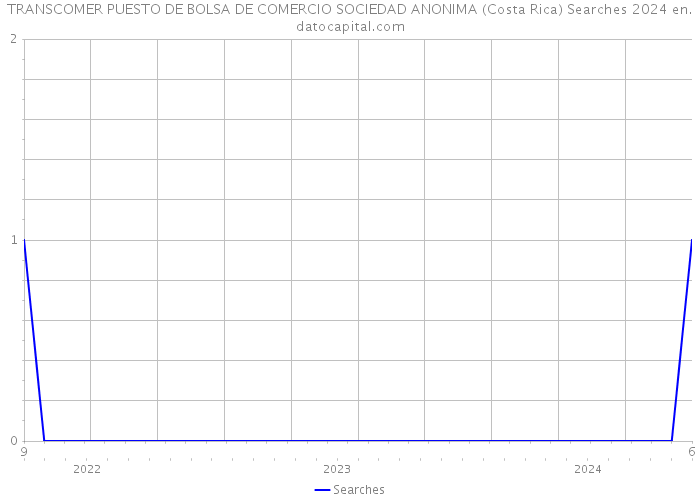 TRANSCOMER PUESTO DE BOLSA DE COMERCIO SOCIEDAD ANONIMA (Costa Rica) Searches 2024 