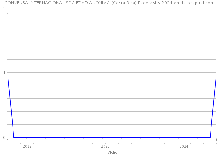 CONVENSA INTERNACIONAL SOCIEDAD ANONIMA (Costa Rica) Page visits 2024 