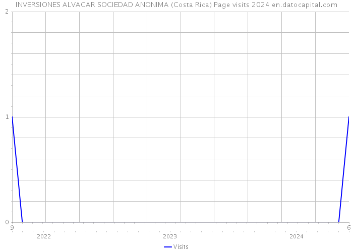 INVERSIONES ALVACAR SOCIEDAD ANONIMA (Costa Rica) Page visits 2024 