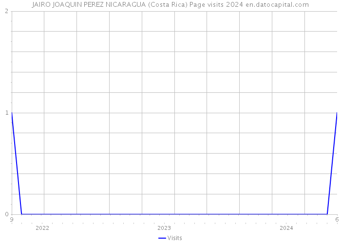 JAIRO JOAQUIN PEREZ NICARAGUA (Costa Rica) Page visits 2024 