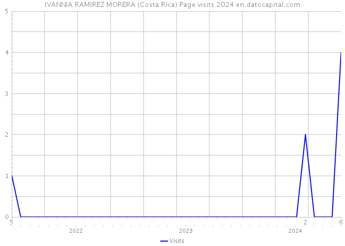 IVANNIA RAMIREZ MORERA (Costa Rica) Page visits 2024 