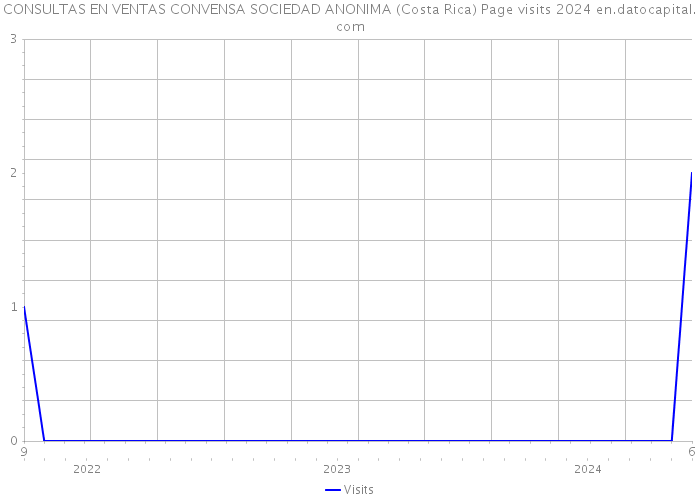 CONSULTAS EN VENTAS CONVENSA SOCIEDAD ANONIMA (Costa Rica) Page visits 2024 