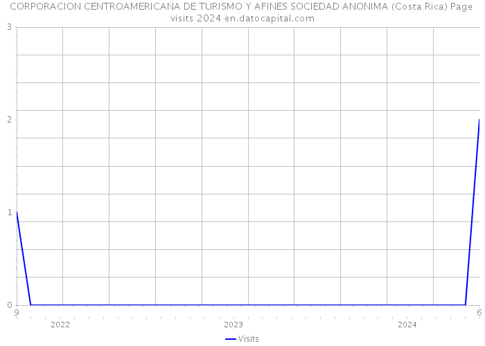 CORPORACION CENTROAMERICANA DE TURISMO Y AFINES SOCIEDAD ANONIMA (Costa Rica) Page visits 2024 