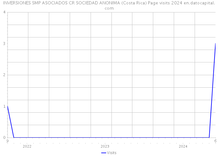 INVERSIONES SMP ASOCIADOS CR SOCIEDAD ANONIMA (Costa Rica) Page visits 2024 