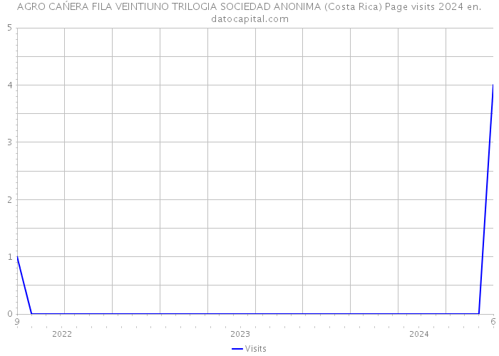 AGRO CAŃERA FILA VEINTIUNO TRILOGIA SOCIEDAD ANONIMA (Costa Rica) Page visits 2024 