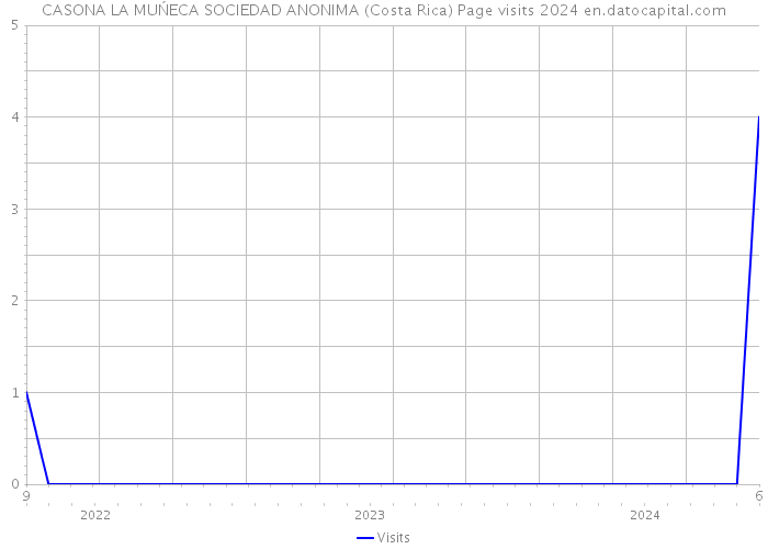 CASONA LA MUŃECA SOCIEDAD ANONIMA (Costa Rica) Page visits 2024 