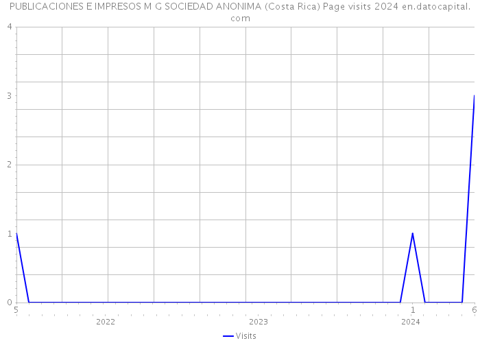PUBLICACIONES E IMPRESOS M G SOCIEDAD ANONIMA (Costa Rica) Page visits 2024 