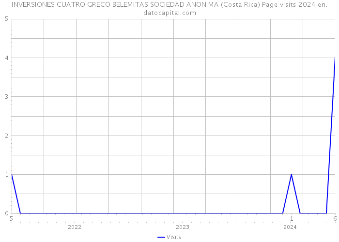 INVERSIONES CUATRO GRECO BELEMITAS SOCIEDAD ANONIMA (Costa Rica) Page visits 2024 