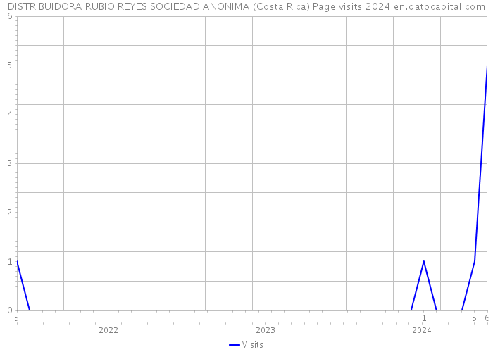 DISTRIBUIDORA RUBIO REYES SOCIEDAD ANONIMA (Costa Rica) Page visits 2024 