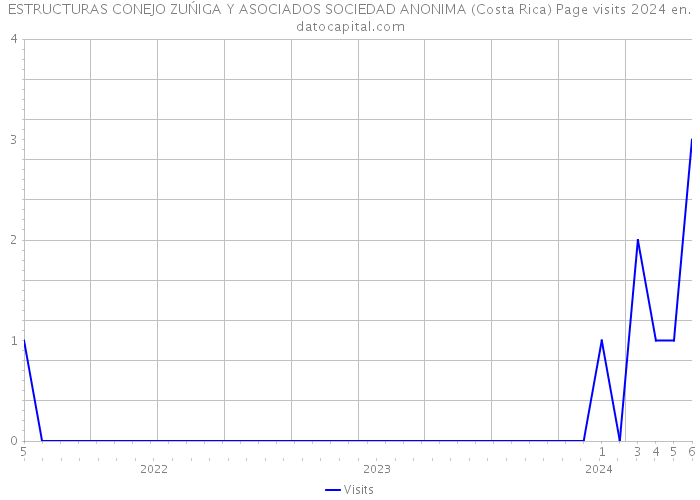 ESTRUCTURAS CONEJO ZUŃIGA Y ASOCIADOS SOCIEDAD ANONIMA (Costa Rica) Page visits 2024 