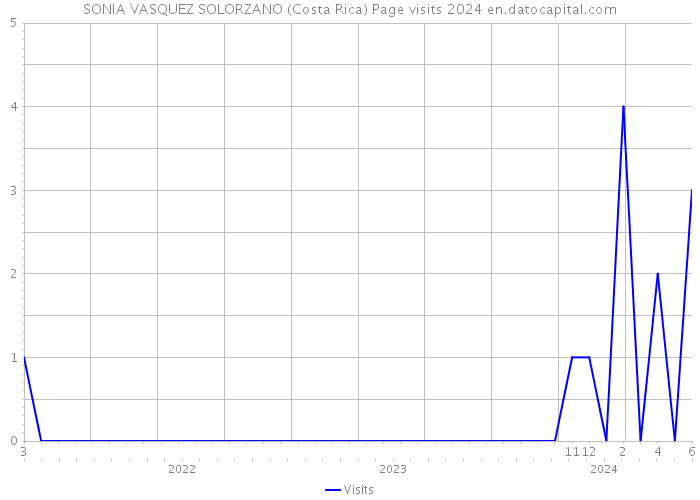 SONIA VASQUEZ SOLORZANO (Costa Rica) Page visits 2024 