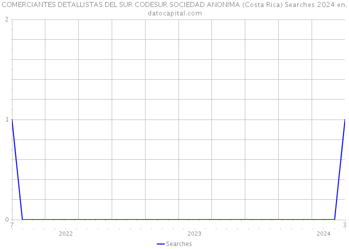 COMERCIANTES DETALLISTAS DEL SUR CODESUR SOCIEDAD ANONIMA (Costa Rica) Searches 2024 