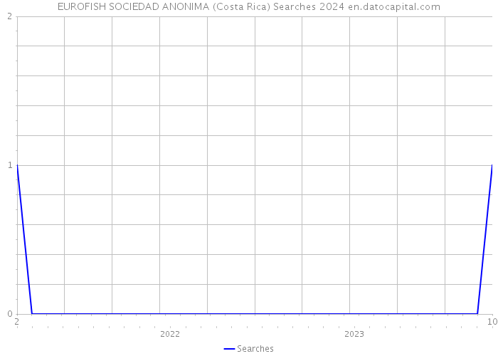 EUROFISH SOCIEDAD ANONIMA (Costa Rica) Searches 2024 