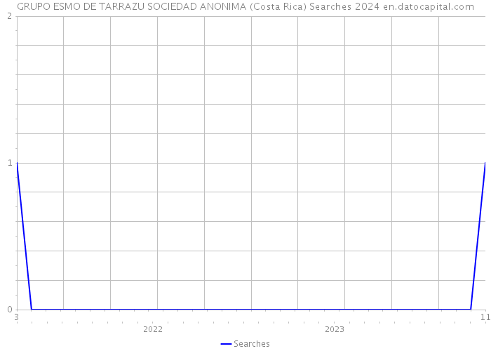GRUPO ESMO DE TARRAZU SOCIEDAD ANONIMA (Costa Rica) Searches 2024 