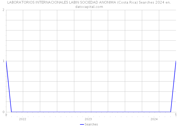 LABORATORIOS INTERNACIONALES LABIN SOCIEDAD ANONIMA (Costa Rica) Searches 2024 