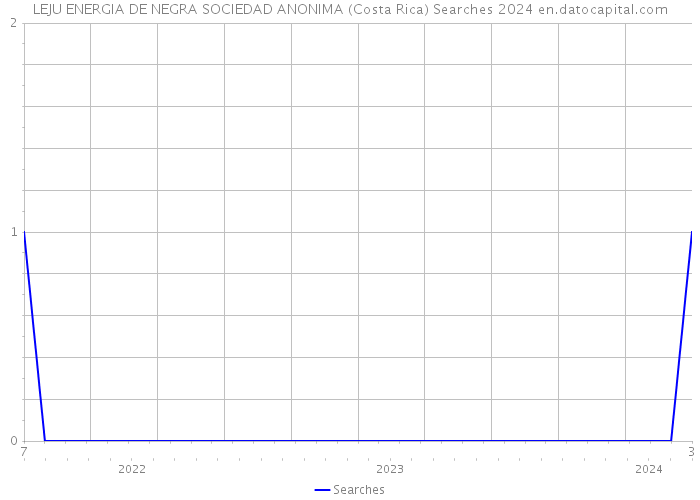 LEJU ENERGIA DE NEGRA SOCIEDAD ANONIMA (Costa Rica) Searches 2024 