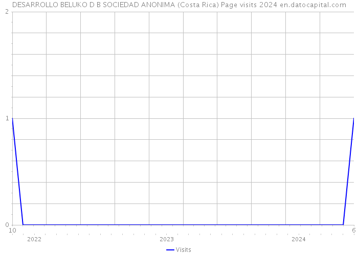 DESARROLLO BELUKO D B SOCIEDAD ANONIMA (Costa Rica) Page visits 2024 