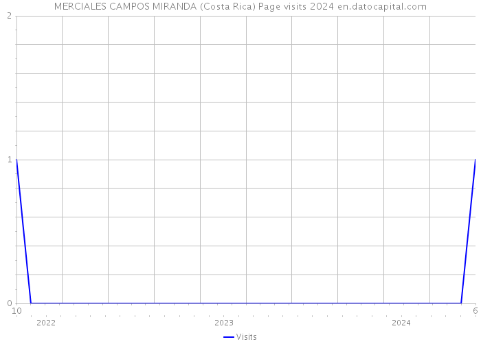 MERCIALES CAMPOS MIRANDA (Costa Rica) Page visits 2024 