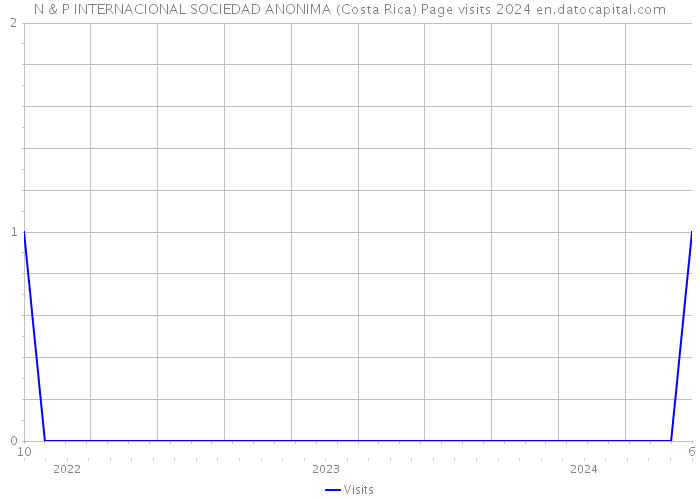 N & P INTERNACIONAL SOCIEDAD ANONIMA (Costa Rica) Page visits 2024 